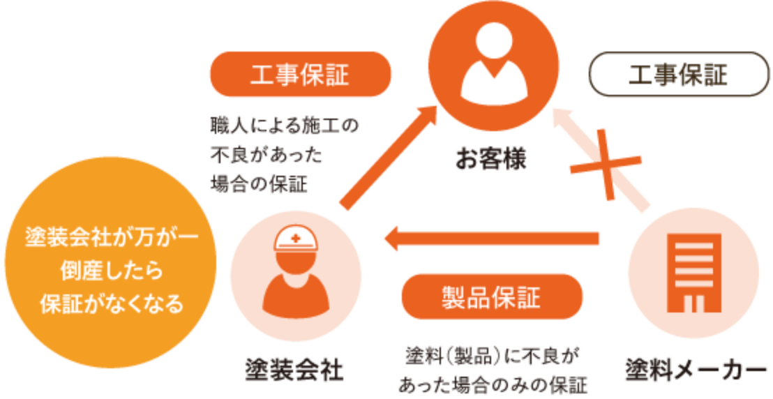 塗装会社が万が一倒産したら保証がなくなる