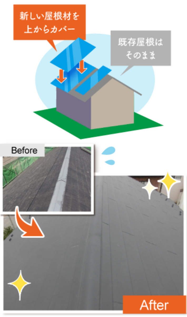 屋根カバー工法とはどんな工事なのか