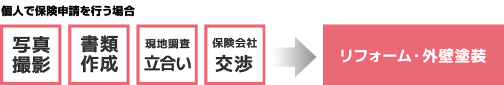 個人で保険申請を行う場合