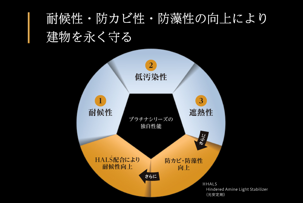 耐候性・防カビ性・防藻性の向上により建物を永く守る