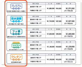 塗装面積に対して必要な材料費と施工費、また細かな工事（付帯工事）の内訳