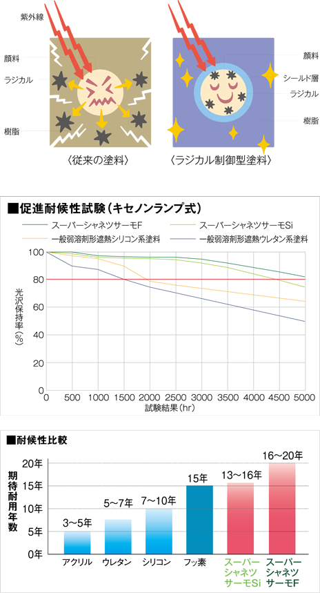 耐候性